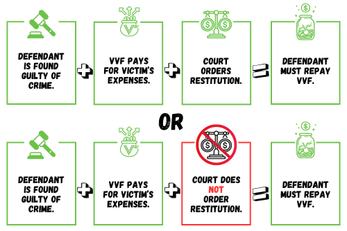 graphic showing if a defendant is found guilty of a crime and VVF has paid for victim’s expenses, the defendant must repay VVF whether the court has ordered restitution or not